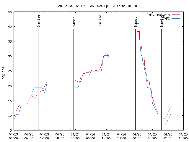 Latest daily graph