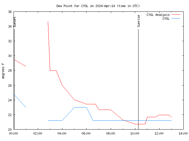 Comparison graph for 2024-04-14