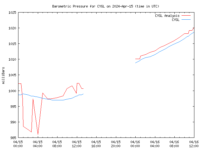 Latest daily graph