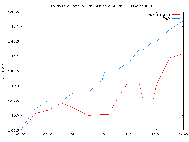 Latest daily graph