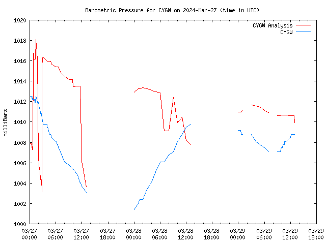 Latest daily graph