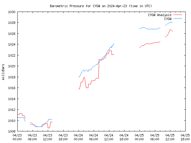 Latest daily graph