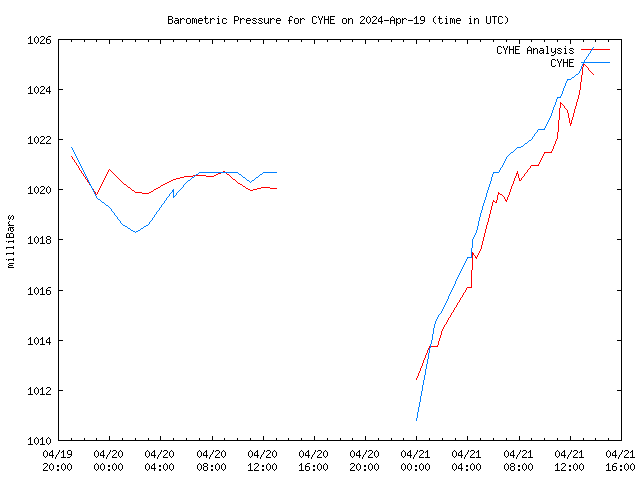 Latest daily graph