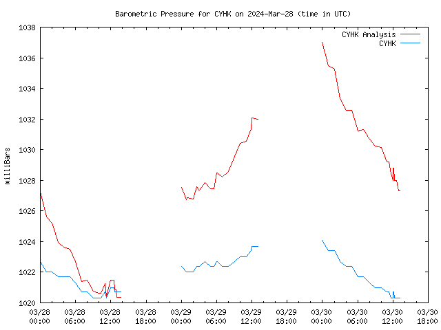 Latest daily graph