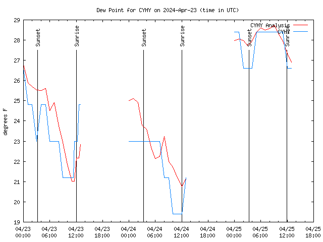 Latest daily graph