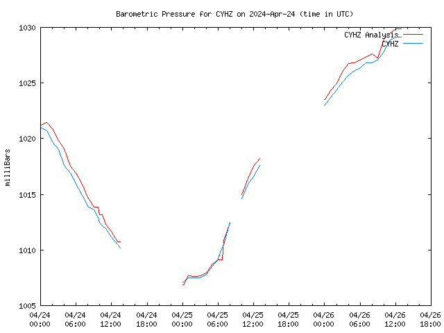 Latest daily graph