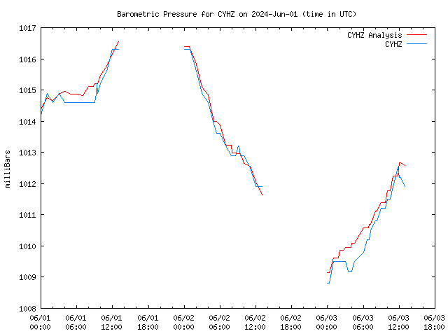 Latest daily graph