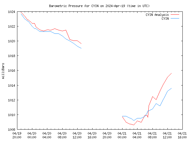 Latest daily graph