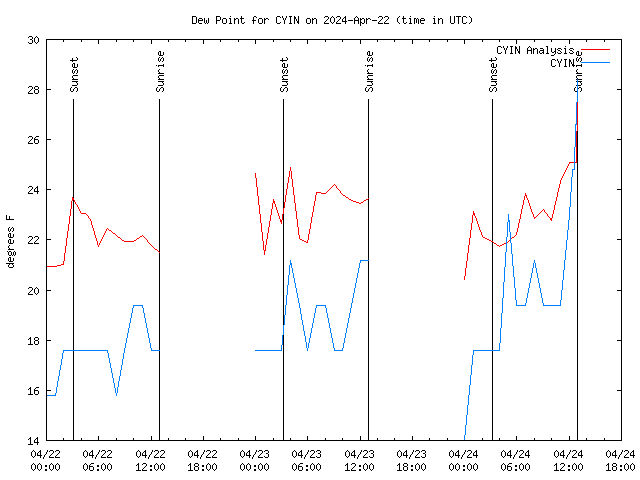 Latest daily graph