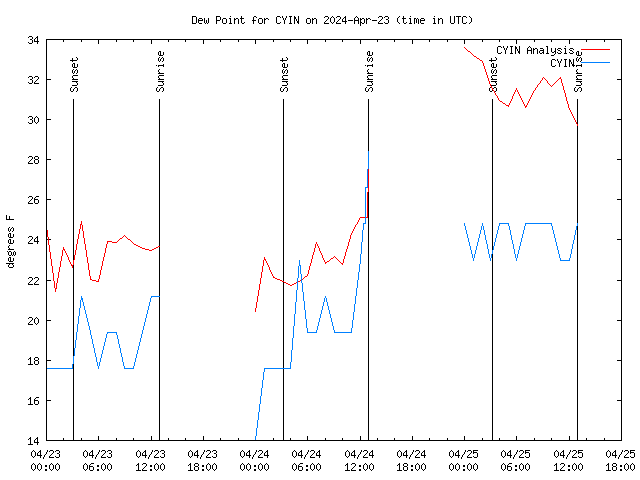 Latest daily graph