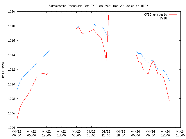 Latest daily graph