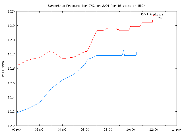 Latest daily graph