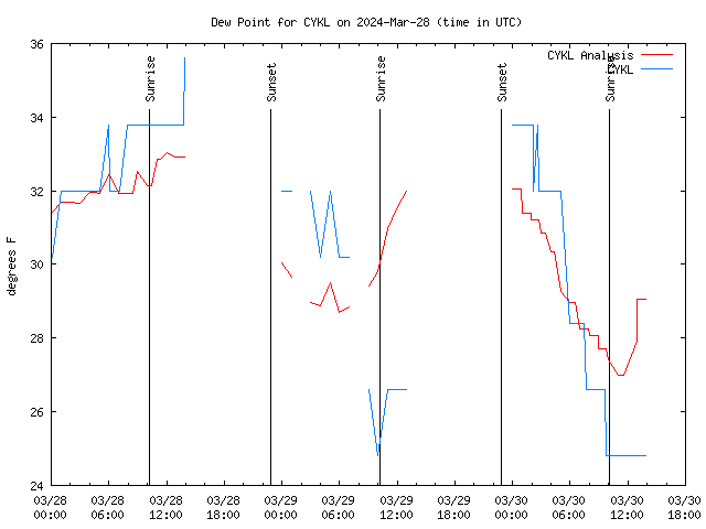 Latest daily graph