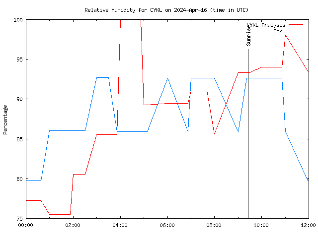 Latest daily graph