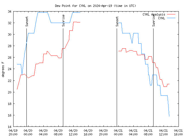 Latest daily graph