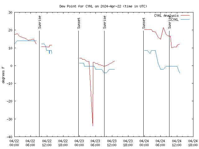 Latest daily graph