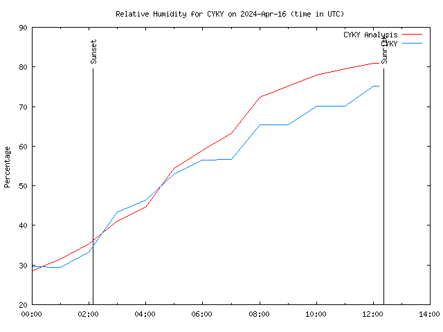 Latest daily graph