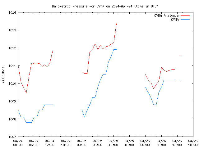 Latest daily graph