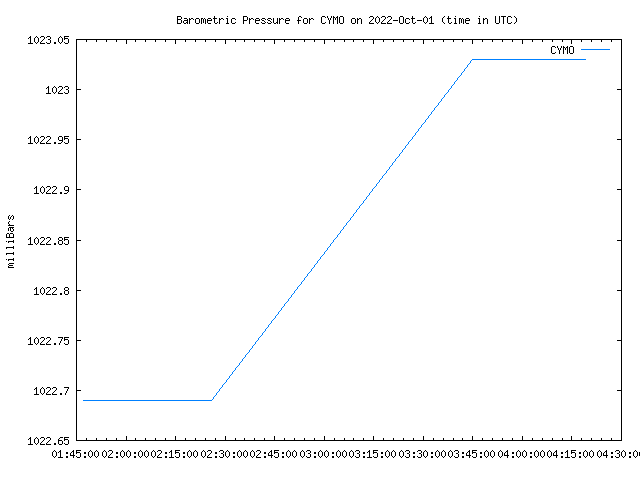 Comparison graph for 2022-10-01