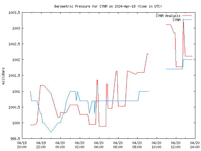 Latest daily graph