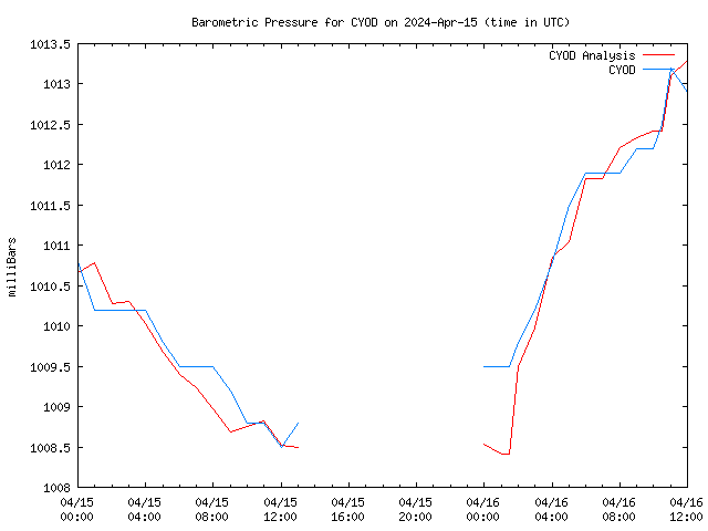 Latest daily graph