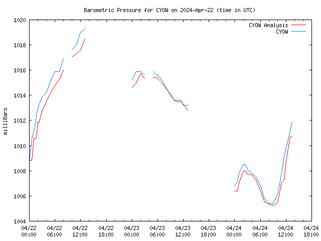 Latest daily graph