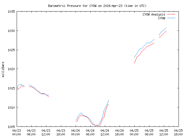 Latest daily graph