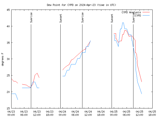 Latest daily graph