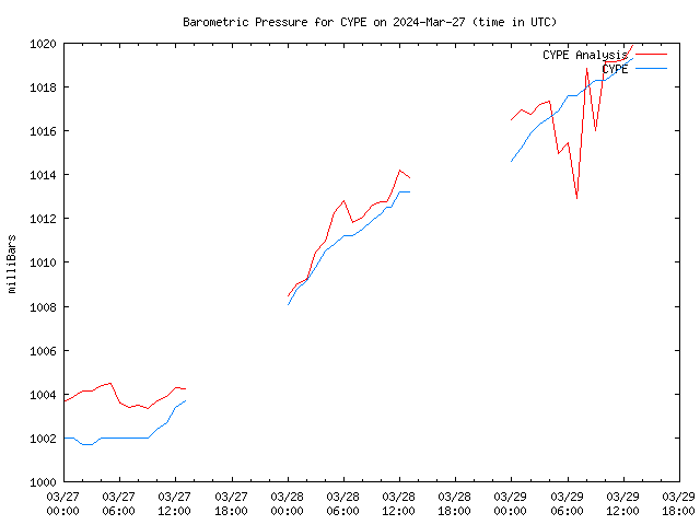 Latest daily graph