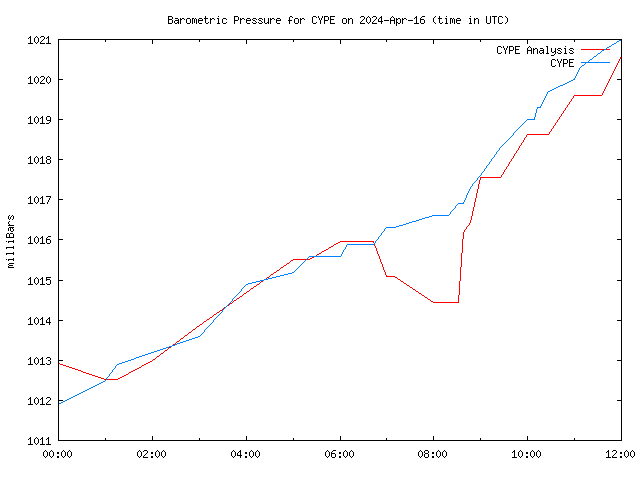 Latest daily graph