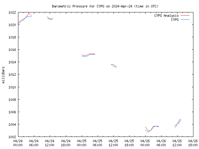 Latest daily graph