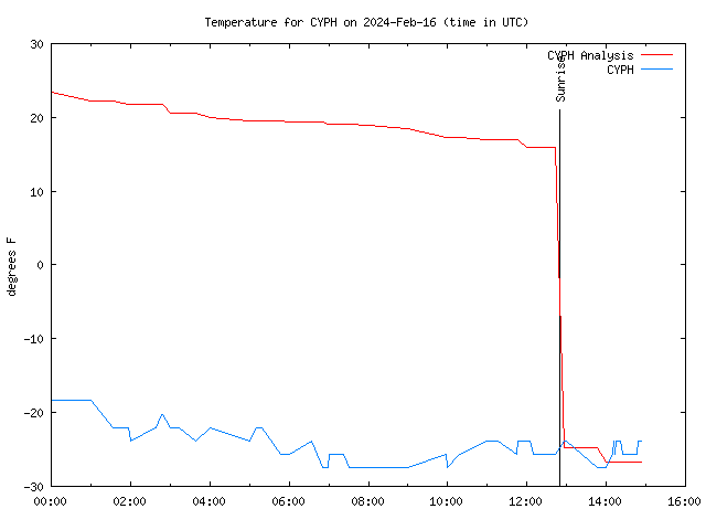 Comparison graph for 2024-02-16