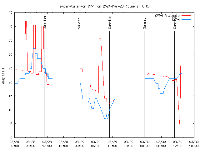 Latest daily graph