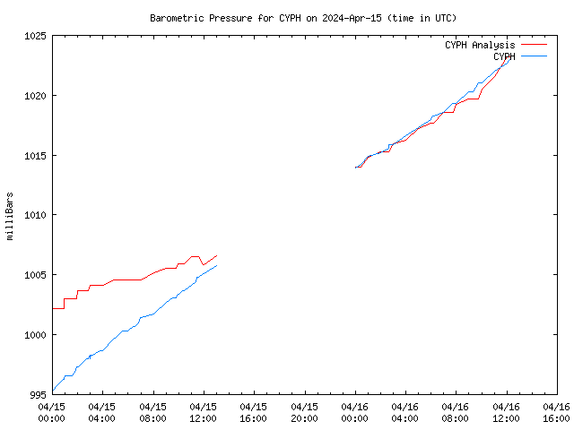 Latest daily graph