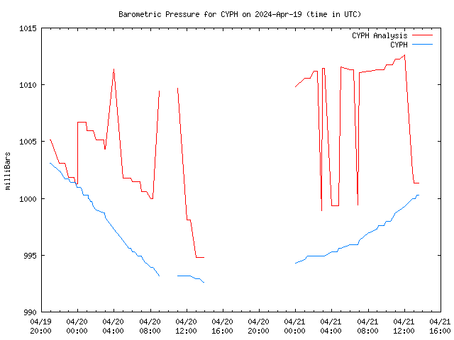 Latest daily graph