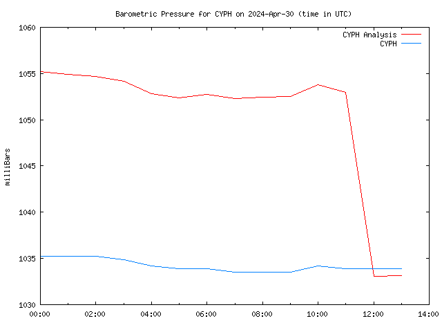 Comparison graph for 2024-04-30