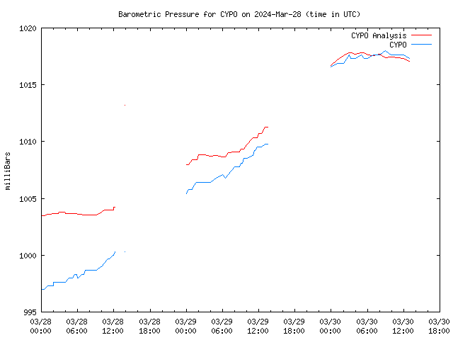 Latest daily graph