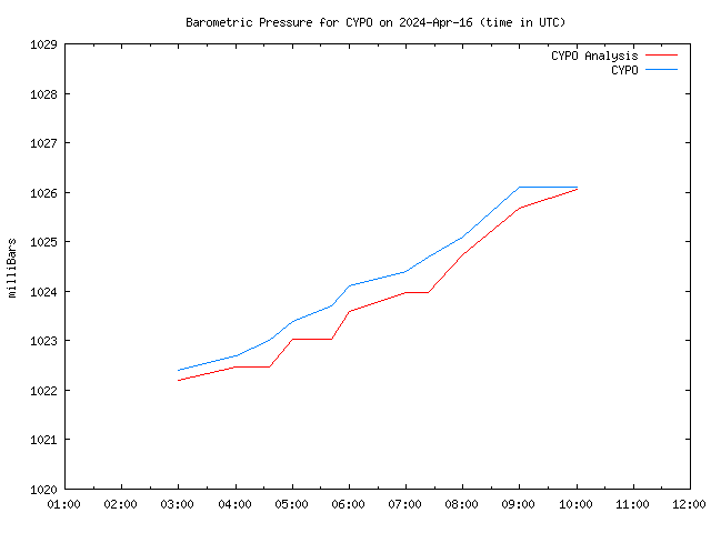 Latest daily graph