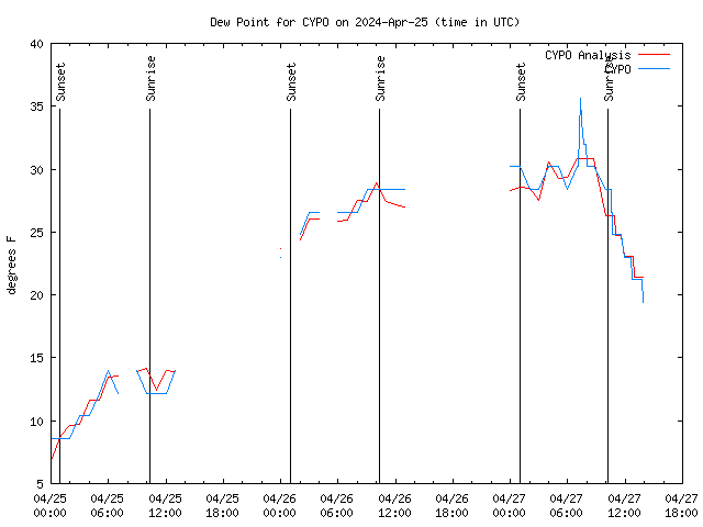 Latest daily graph