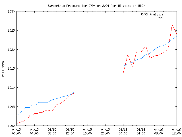 Latest daily graph