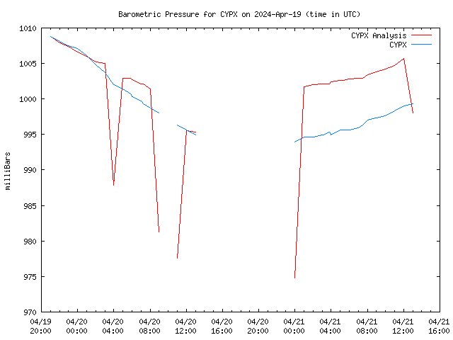 Latest daily graph