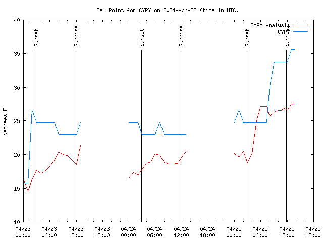 Latest daily graph