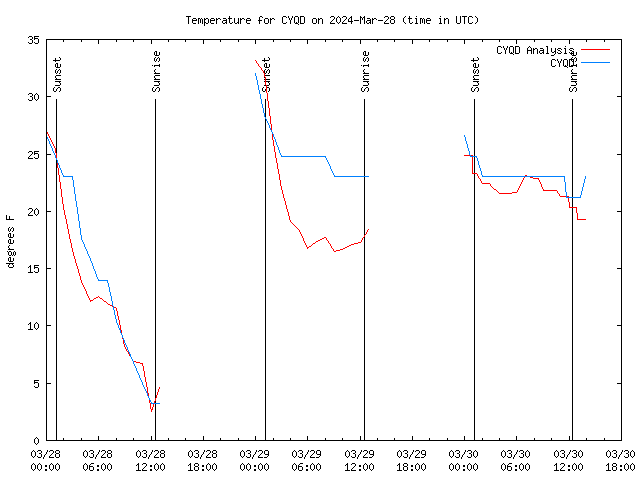 Latest daily graph