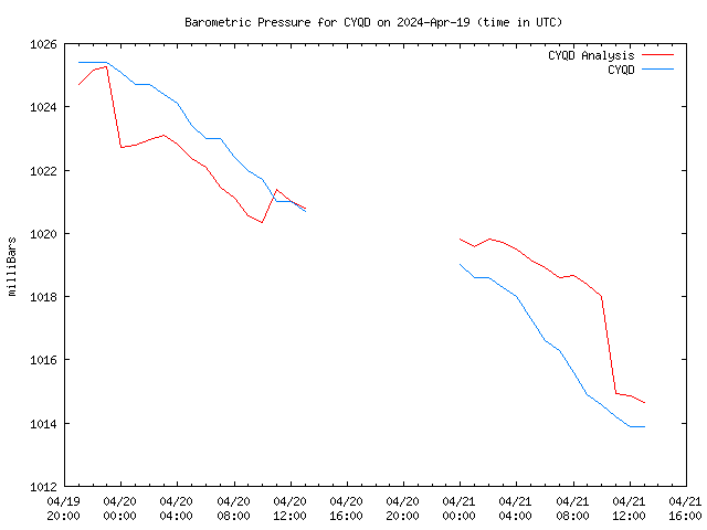 Latest daily graph