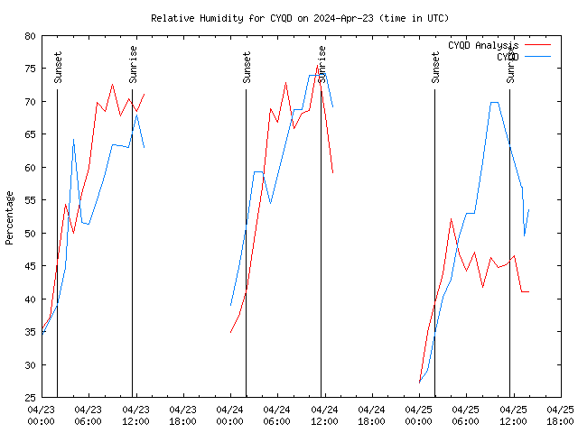 Latest daily graph