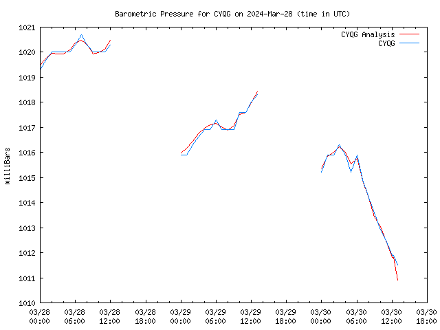 Latest daily graph