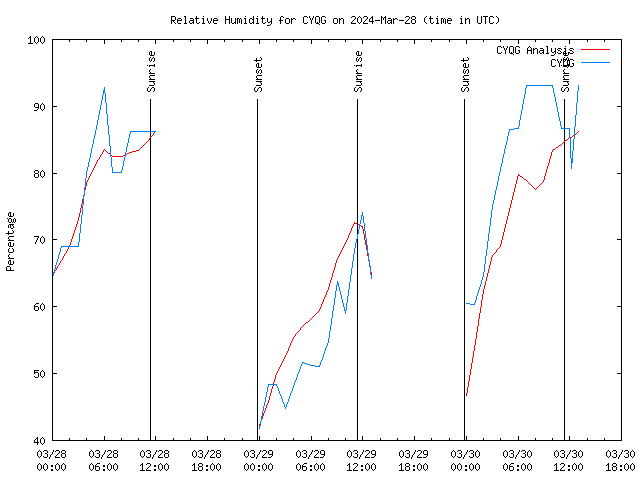 Latest daily graph