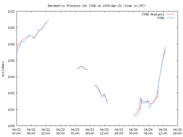 Latest daily graph