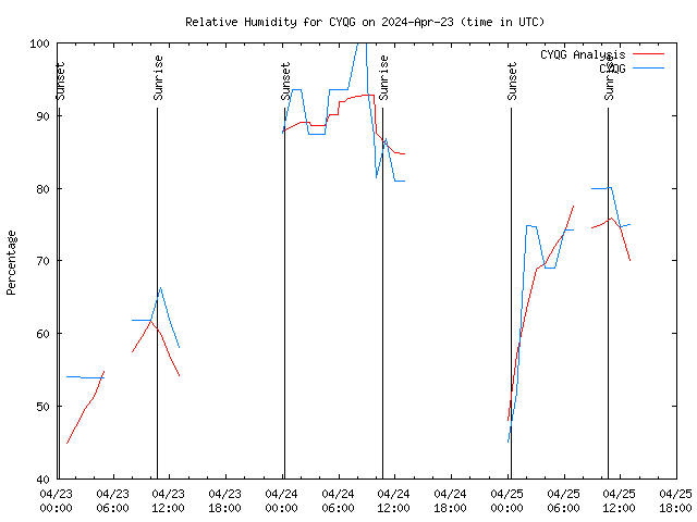 Latest daily graph