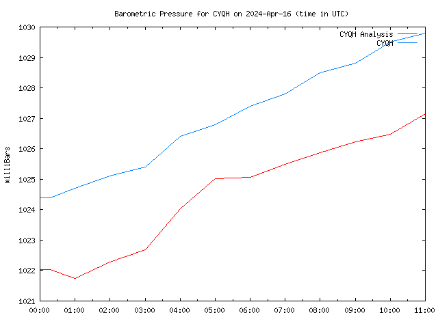 Latest daily graph